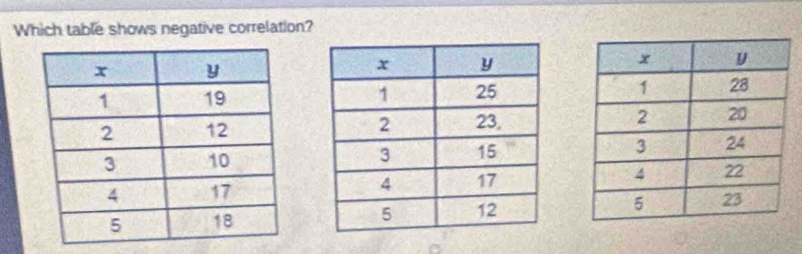 Which table shows negative correlation?