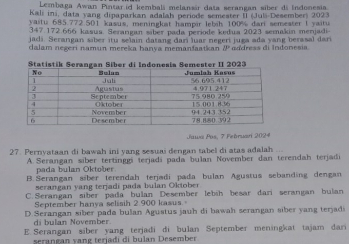 Lembaga Awan Pintar id kembali melansir data serangan siber di Indonesia.
Kali ini, data yang dipaparkan adalah periode semester II (Juli-Desember) 2023
yaitu 685.772.501 kasus, meningkat hampir lebih 100% dari semester I yaitu
347.172.666 kasus. Serangan siber pada periode kedua 2023 semakin menjadi-
jadi. Serangan siber itu selain datang dari luar negeri juga ada yang berasal dari
dalam negeri namun mereka hanya memanfaatkan IP address di Indonesia.
Jawa Pos, 7 Februari 2024
27. Pernyataan di bawah ini yang sesuai dengan tabel di atas adalah ...
A. Serangan siber tertinggi terjadi pada bulan November dan terendah terjadi
pada bulan Oktober.
B. Serangan siber terendah terjadi pada bulan Agustus sebanding dengan
serangan yang terjadi pada bulan Oktober
C. Serangan siber pada bulan Desember lebih besar dari serangan bulan
September hanya selisih 2.900 kasus.
D.Serangan siber pada bulan Agustus jauh di bawah serangan siber yang terjadi
di bulan November.
E. Serangan siber yang terjadi di bulan September meningkat tajam dari
serangan yang terjadi di bulan Desember