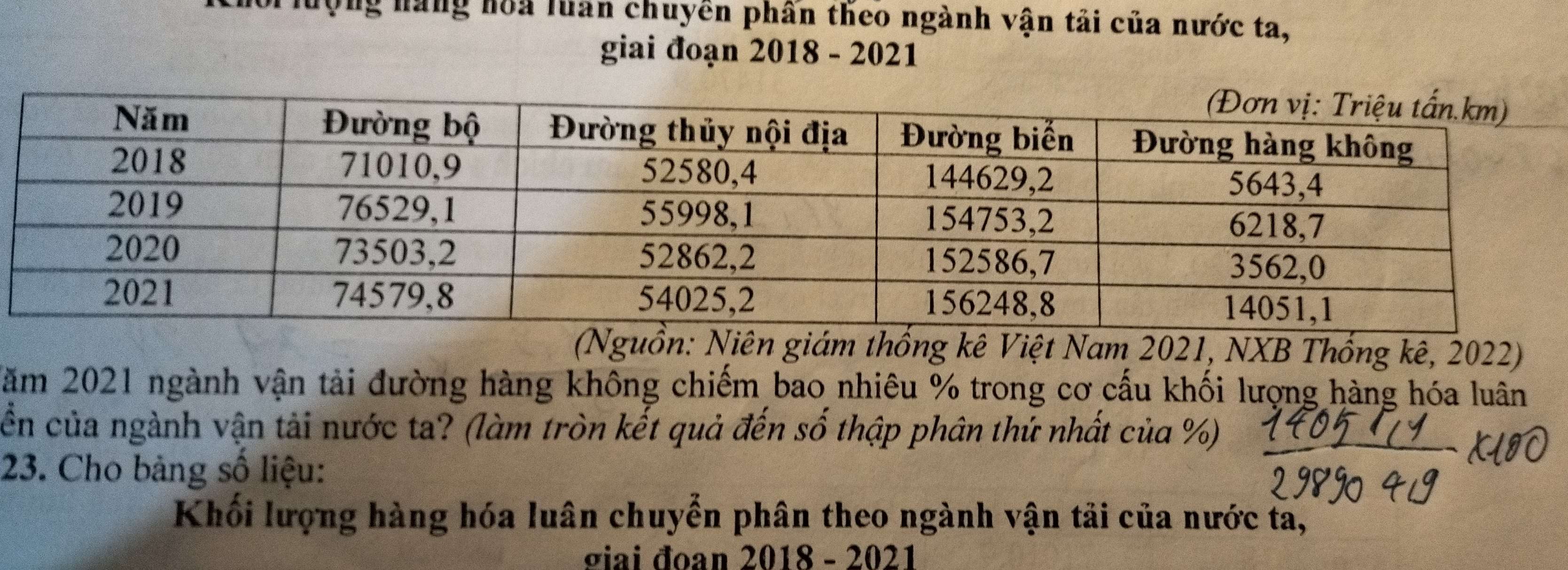 Ông năng hoa luan chuyên phần theo ngành vận tải của nước ta, 
giai đoạn 2018 - 2021 
(Nguồn: Niên giám thống kê Việt Nam 2021, NXB Thống kê, 2022) 
Năm 2021 ngành vận tải đường hàng không chiếm bao nhiêu % trong cơ cấu khối lượng hàng hóa luân 
ển của ngành vận tải nước ta? (làm tròn kết quả đến số thập phân thứ nhất của %) 
23. Cho bảng số liệu: 
Khối lượng hàng hóa luân chuyển phân theo ngành vận tải của nước ta, 
giai đoan 2018 - 2021