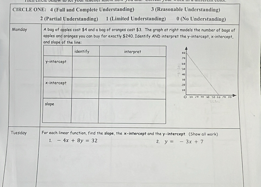 Then eneié délow tü iet
CIRCLE ONE: 4 (Full and Complete Understanding) 3 (Reasonable Understanding)
2 (Partial Understanding) 1 (Limited Understanding) 0 (No Understanding)
Monday A bag of apples cost $4 and a bag of oranges cost $3. The graph at right models the number of bags of
apples and oranges you can buy for exactly $240. Identify AND interpret the y-intercept, x-intercept,
Tuesday For each linear function, find the slope, the x-intercept and the y-intercept. (Show all work)
1. -4x+8y=32 2. y=-3x+7