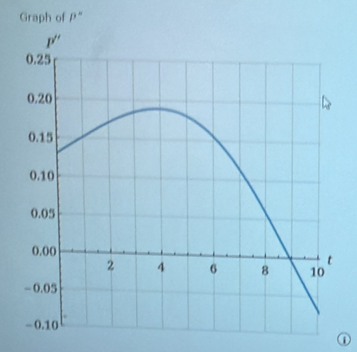 Graph of beta ''
①