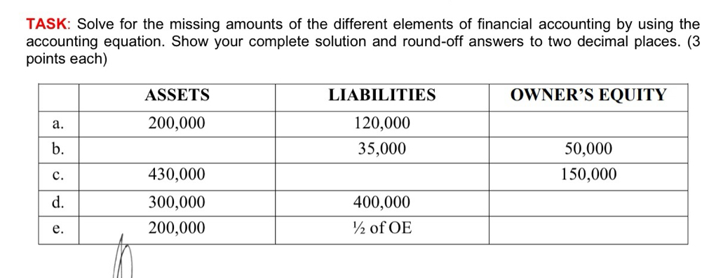 TASK: Solve for the missing amounts of the different elements of financial accounting by using the 
accounting equation. Show your complete solution and round-off answers to two decimal places. (3 
points each)