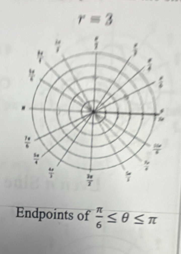 r=3
Endpoints of  π /6 ≤ θ ≤ π