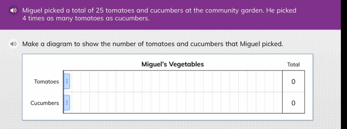 Miguel picked a total of 25 tomatoes and cucumbers at the community garden. He picked
4 times as many tomatoes as cucumbers. 
Make a diagram to show the number of tomatoes and cucumbers that Miguel picked. 
Miguel’s Vegetables Total 
Tomatoes : 0
Cucumbers 0