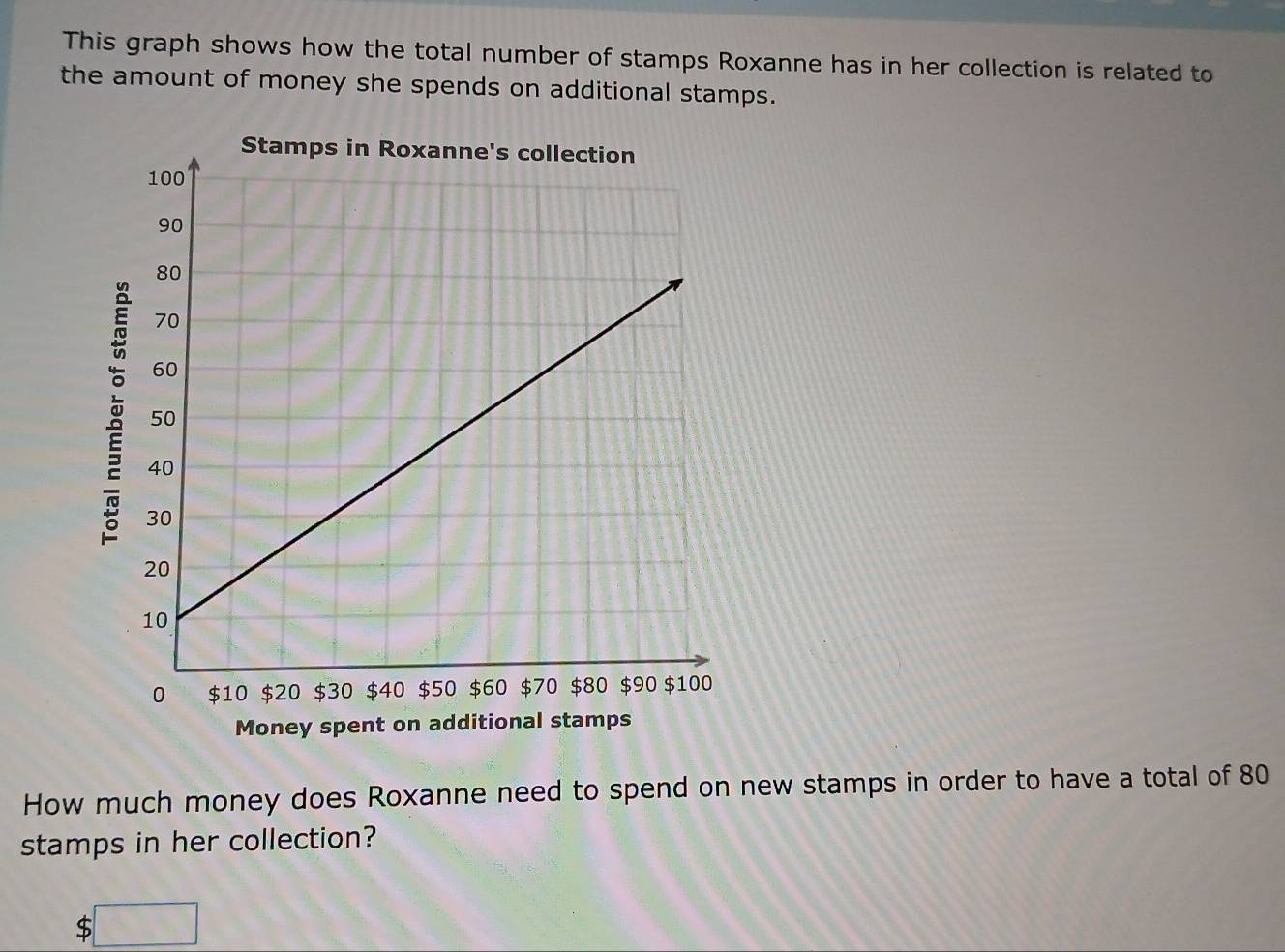 This graph shows how the total number of stamps Roxanne has in her collection is related to 
the amount of money she spends on additional stamps. 
Money spent on ad 
How much money does Roxanne need to spend on new stamps in order to have a total of 80
stamps in her collection? 
;□