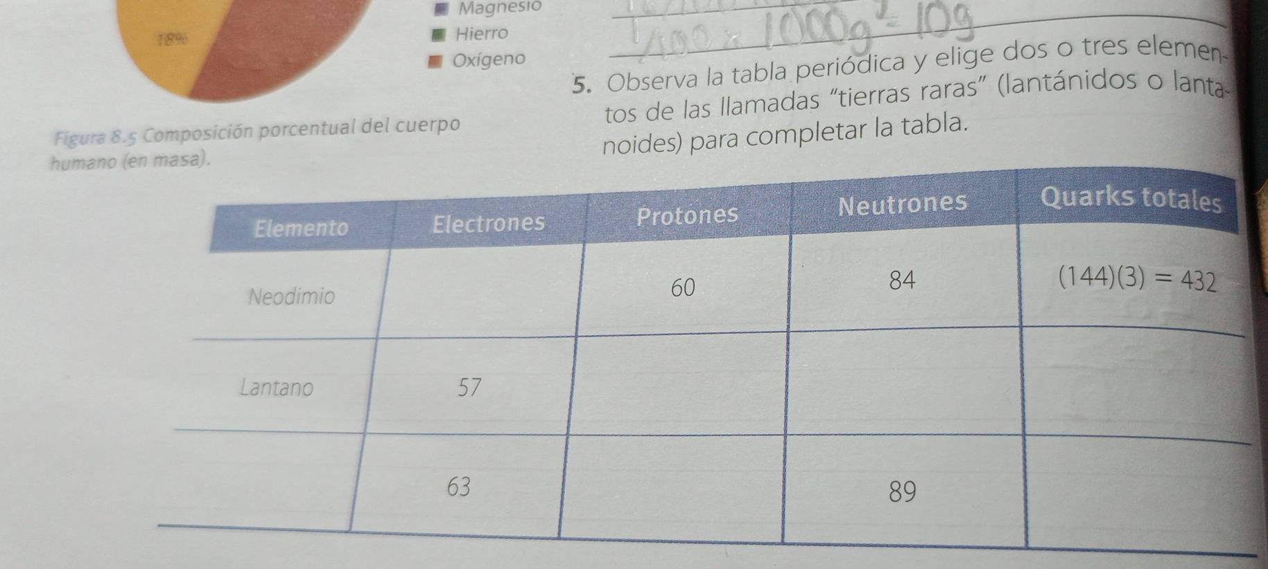 Magnesio__
18% Hierro
Oxígeno
5. Observa la tabla periódica y elige dos o tres elemen-
Figura 8.5 Composición porcentual del cuerpo tos de las llamadas “tierras raras” (lantánidos o lanta-
noides) para completar la tabla.
hum