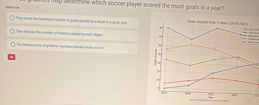 hulnes help determine which soccer player scored the most goals in a year?
Select one
They reveal the maximum number of goals scored by a player in a given year * R De
They indicate the number of matches played by each player Rsert Lurws Crstueria fe
Rohamed
The intersections of gridlines represent penalty kicks scored
10
202
datia for use by Quantrub