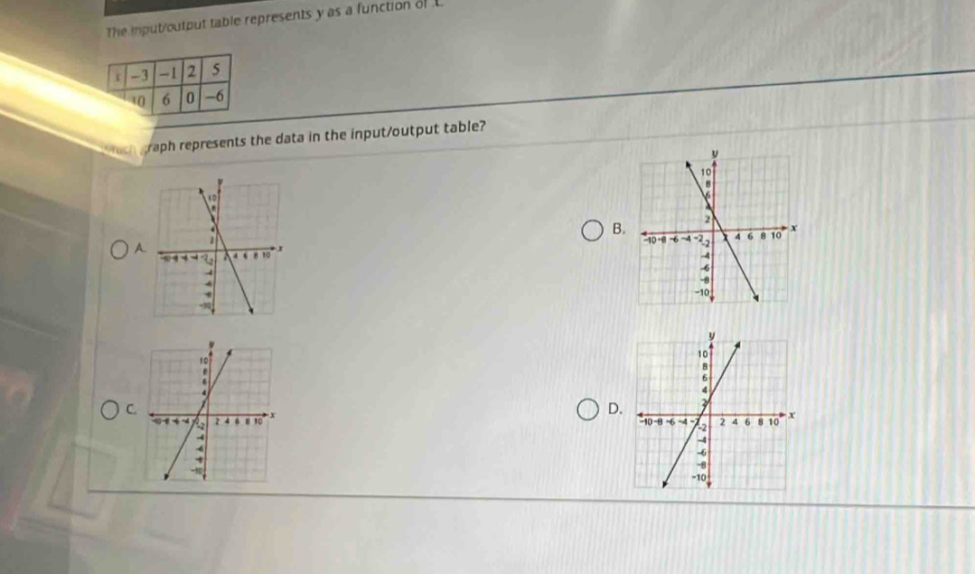 The imput/output table represents y as a function of 
raph represents the data in the input/output table? 
B. 
A 
C. 
D.