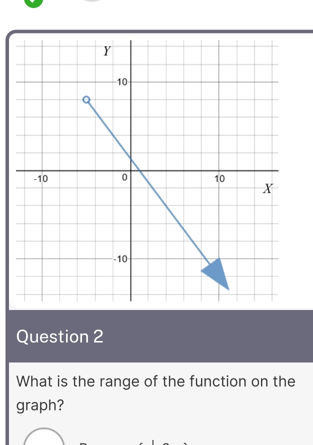 What is the range of the function on the 
graph?