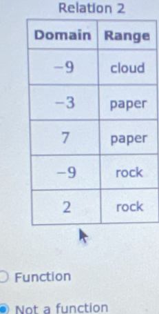 Relation 2
e
r
r
Function
Not a function