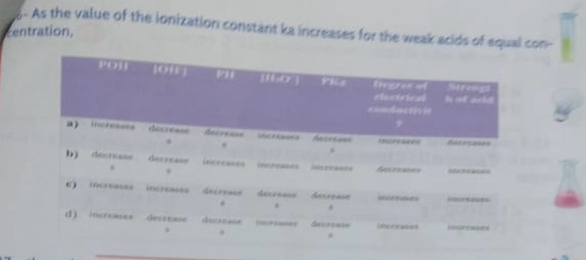 g- As the value of the ionization constant ka increases for the weak acids of equal con- 
centration,