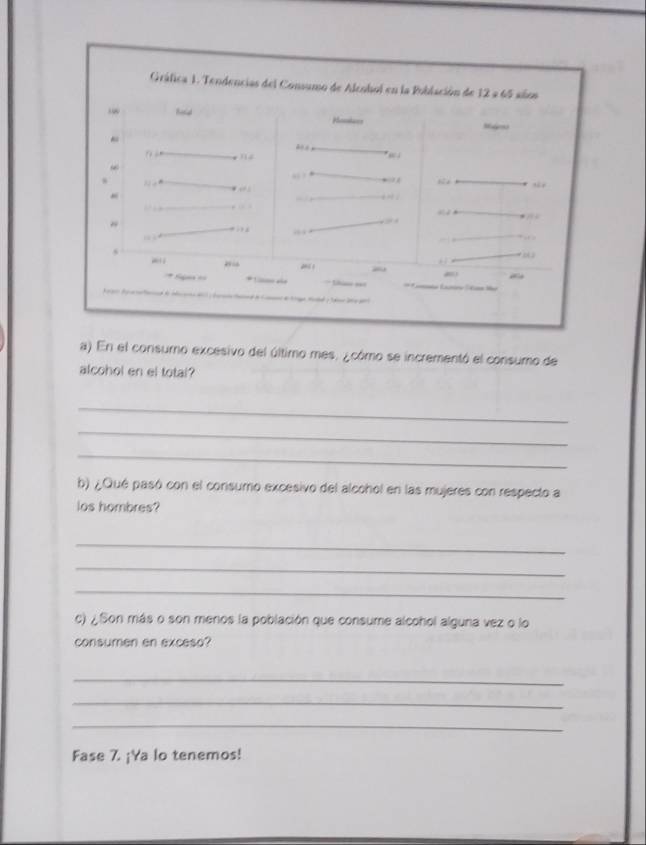 Gráfica 1. Tendencias del Consumo de Aleohol en la Población de 12 a 65 años 
“ Reslad Honkers 

, 
. 
. 
? ? 1 
. 
0 
“ ,“ 
L ahe 
a) En el consumo excesivo del último mes, ¿cómo se incrementó el consumo de 
alcohol en el total? 
_ 
_ 
_ 
b) ¿Qué pasó con el consumo excesivo del alcohol en las mujeres con respecto a 
los hombres? 
_ 
_ 
_ 
c) ¿Son más o son menos la población que consume alcohol alguna vez o lo 
consumen en exceso? 
_ 
_ 
_ 
Fase 7. ¡Ya lo tenemos!