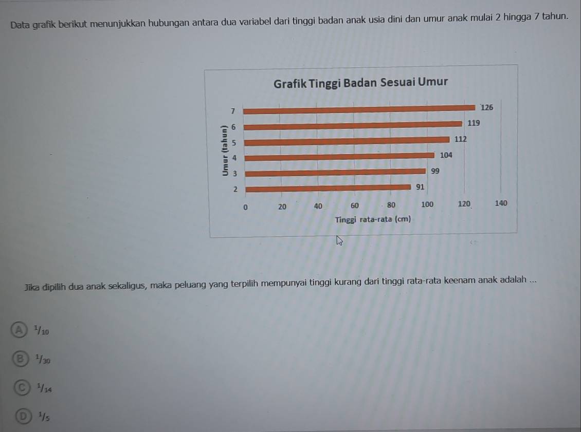 Data grafik berikut menunjukkan hubungan antara dua variabel dari tinggi badan anak usia dini dan umur anak mulai 2 hingga 7 tahun.
Jika dipilih dua anak sekaligus, maka peluang yang terpilih mempunyai tinggi kurang dari tinggi rata-rata keenam anak adalah ...
A 10
B ¹30
½14
① 4s