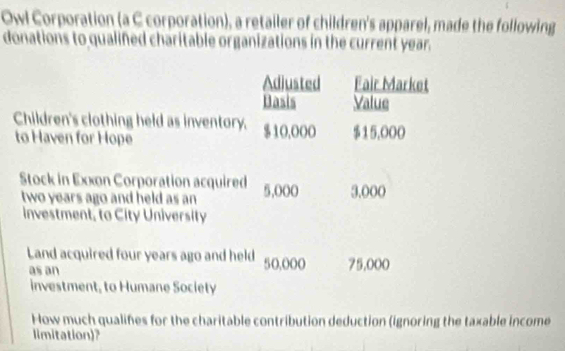 Owl Corporation (a C corporation), a retailer of children's apparel, made the following 
donations to qualined charitable organizations in the current year. 
Adiusted Fair Market 
Basis Value 
Children's clothing held as inventory. $10,000 $15,000
to Haven for Hope 
Stock in Exxon Corporation acquired 5,000 3.000
two years ago and held as an 
investment, to City University 
Land acquired four years ago and held 50,000 75,000
as an 
investment, to Humane Society 
How much qualines for the charitable contribution deduction (ignoring the taxable income 
limitation)?