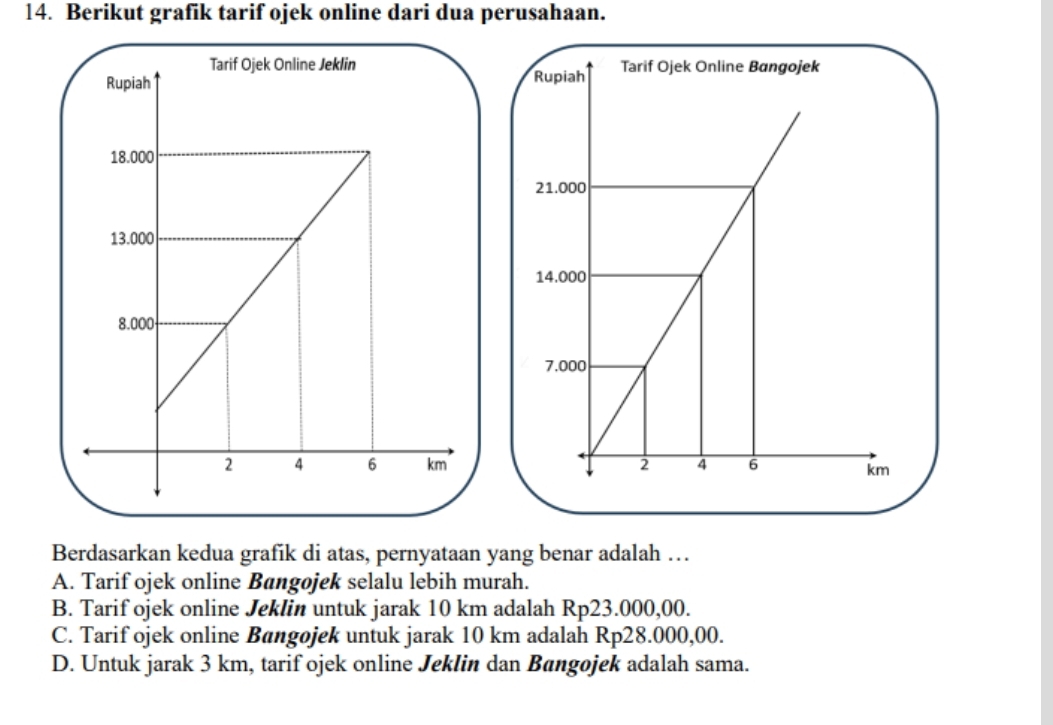 Berikut grafik tarif ojek online dari dua perusahaan.
Berdasarkan kedua grafik di atas, pernyataan yang benar adalah …
A. Tarif ojek online Bangojek selalu lebih murah.
B. Tarif ojek online Jeklin untuk jarak 10 km adalah Rp23.000,00.
C. Tarif ojek online Bangojek untuk jarak 10 km adalah Rp28.000,00.
D. Untuk jarak 3 km, tarif ojek online Jeklin dan Bangojek adalah sama.