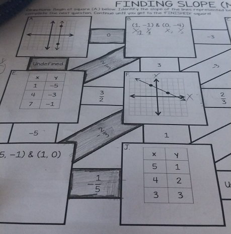 Finding Slopé (n 
Drections: Begin at square (A ) below. Identify the slope of the lines represen te r 
complete the next question. Continue until you get to the FINISHED! squarel 
B
(1,-1) (0,-4)
-3
Undefined 3
E 
× y
1 -5
4 -3  3/2 
7 -1
 2/3 
-5
- 2/3 
1
J
5,-1)(1,0)
- 1/5  u