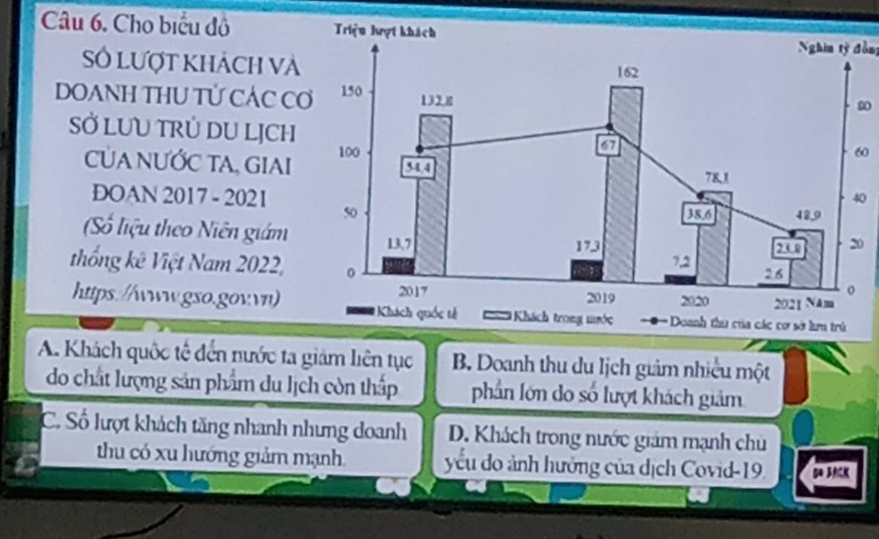 Cho biểu đồ 
Nghia tý đồn
Số Lượt khách và
DOANH THU TỨ CÁC Cso
SỞ LUU TRÚ DU LỊCH
60
CủA NƯỚC TA, GIAI
0
DOAN 2017 - 2021
Số liệu theo Niên giám
0
thống kê Việt Nam 2022, 
https://www.gso.govvn)
A. Khách quốc tế đến nước ta giảm liên tục B. Doanh thu du lịch giảm nhiều một
do chất lượng sản phẩm du lịch còn thấp phần lớn do số lượt khách giảm
C. Số lượt khách tăng nhanh nhưng doanh D. Khách trong nước giám mạnh chù
thu có xu hướng giảm mạnh. yếu do ảnh hưởng của dịch Covid-19. BG BACK