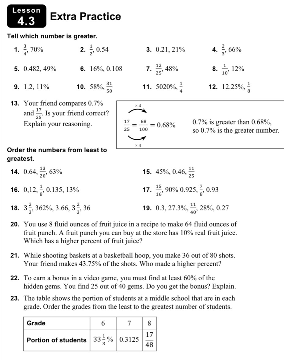 Lesson Extra Practice
4.3
Tell which number is greater.
2.
1.  3/4 ,70%  1/2 ,0.54 3. 0.21, 21% 4.  2/3 , 66 %
5. 0.482, 49% 6. 16%, 0.108 7.  12/25 ,48% 8.  1/10  , 12%
9. 1.2, 11% 10. 58% , 31/50  11. 5020% , 1/4  12. 12.25% , 1/8 
13. Your friend compares 0.7% * 4
and  17/25 . Is your friend correct?
0.7% is greater than 0.68%,
Explain your reasoning.  17/25 = 68/100 =0.68% so 0.7% is the greater number.
* 4
Order the numbers from least to
greatest.
14. 0.64, 13/20 ,63% 15. 45%, 0.46,  11/25 
16. 0,12, 1/8 ,0.135,13% 17.  15/16 ,90% 0.925, 7/8 ,0.93
18. 3 2/3 ,362% ,3.66,3 2/3 ,36 19. 0.3,27.3 %,  11/40 ,28% ,0.27
20. You use 8 fluid ounces of fruit juice in a recipe to make 64 fluid ounces of
fruit punch. A fruit punch you can buy at the store has 10% real fruit juice.
Which has a higher percent of fruit juice?
21. While shooting baskets at a basketball hoop, you make 36 out of 80 shots.
Your friend makes 43.75% of the shots. Who made a higher percent?
22. To earn a bonus in a video game, you must find at least 60% of the
hidden gems. You find 25 out of 40 gems. Do you get the bonus? Explain.
23. The table shows the portion of students at a middle school that are in each
grade. Order the grades from the least to the greatest number of students.