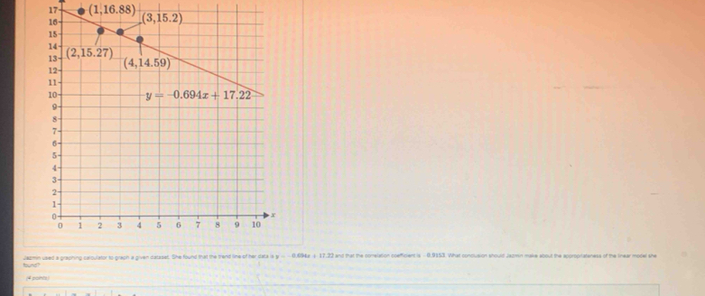 17 (1,16.88)
Jazmin used a graphing caloulator to graph a given dataset. She found that the trend line of her data is y=-0.094x+17.22 and that the comelation coefficient is - 0,9153. What conclusion should Jazmin make about the approprtatenes
(4 points)