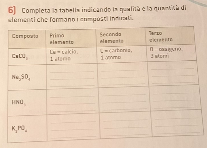 Completa la tabella indicando la qualità e la quantità di
elementi che formano i composti indicati.