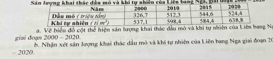 Vẽ biểu đồ cột thể hiện sản lượng khai thác dầu mỏ và khí tự nhiên của Liên N
giai đoạn 2 000 -2 2020.
b. Nhận xét sản lượng khai thác dầu mỏ và khí tự nhiên của Liên bang Nga giai đoạn 20
- 2020.