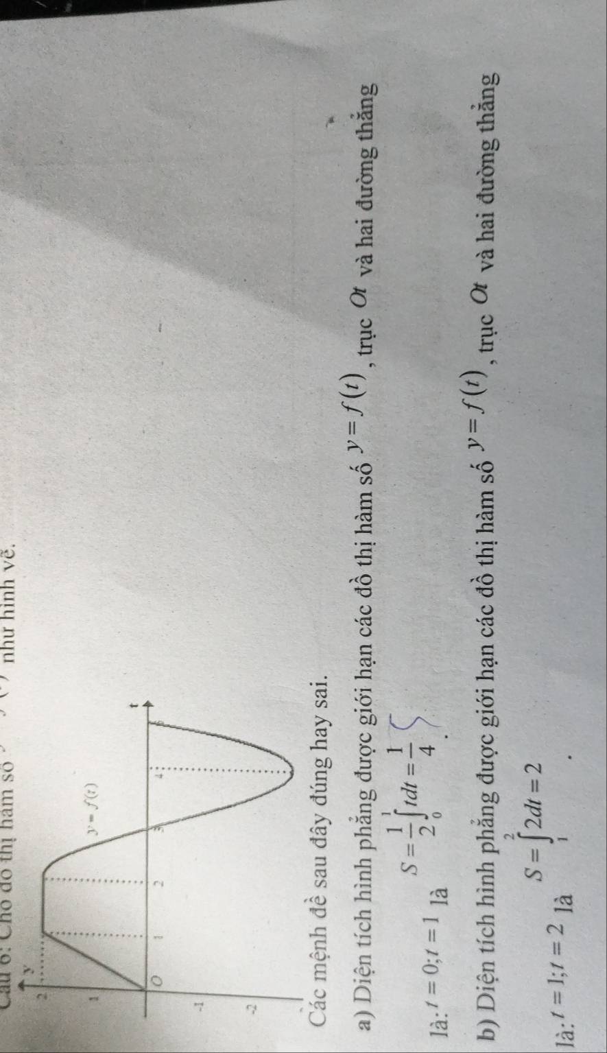 Chó đó thị nam số như hình vẽ.
Các mệnh đề sau đây đúng hay sai.
a) Diện tích hình phẳng được giới hạn các đồ thị hàm số y=f(t) , trục Ot và hai đường thắng
là: t=0;t=1 là
S= 1/2 ∈tlimits _0^(1tdt=frac 1)4
b) Diện tích hình phẳng được giới hạn các đồ thị hàm số y=f(t) , trục Ot và hai đường thẳng
S=∈tlimits _0^22dt=2
là: t=1;t=2 là