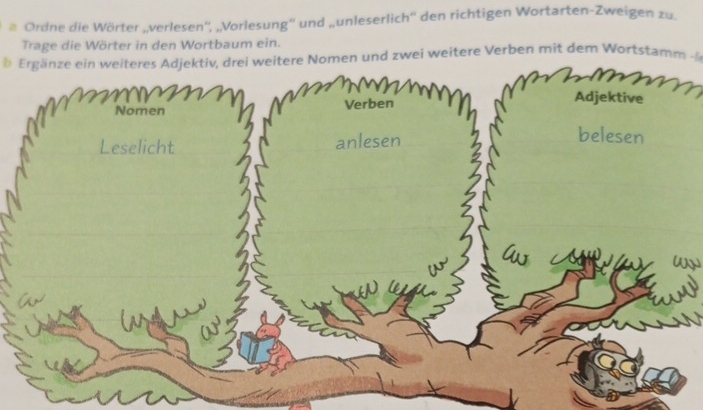 # Ordne die Wörter „verlesen'', „Vorlesung'' und „unleserlich'' den richtigen Wortarten-Zweigen zu. 
Trage die Wörter in den Wortbaum ein. 
b rgänze ein weiteres Adjektiv, drei weitere Nomen und zwei weitere Verben mit dem Wortstam m 
Nomen Verben 
Adjektive 
Leselicht anlesen 
belesen 
un