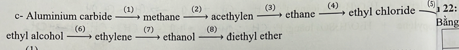 (1) (2) (3) (4) 5)22:
c- Aluminium carbide - methane acethylen . ethane . ethyl chloride
Bằng
ethylene (7) (8)
ethyl alcohol (6)
ethanol điethyl ether