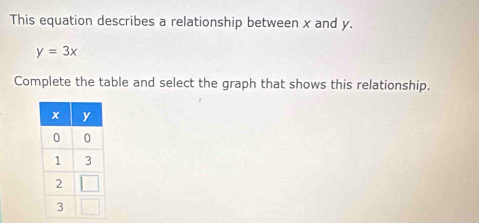 This equation describes a relationship between x and y.
y=3x
Complete the table and select the graph that shows this relationship.