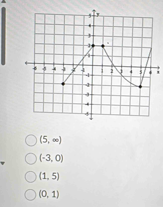 x
(5,∈fty )
(-3,0)
(1,5)
(0,1)