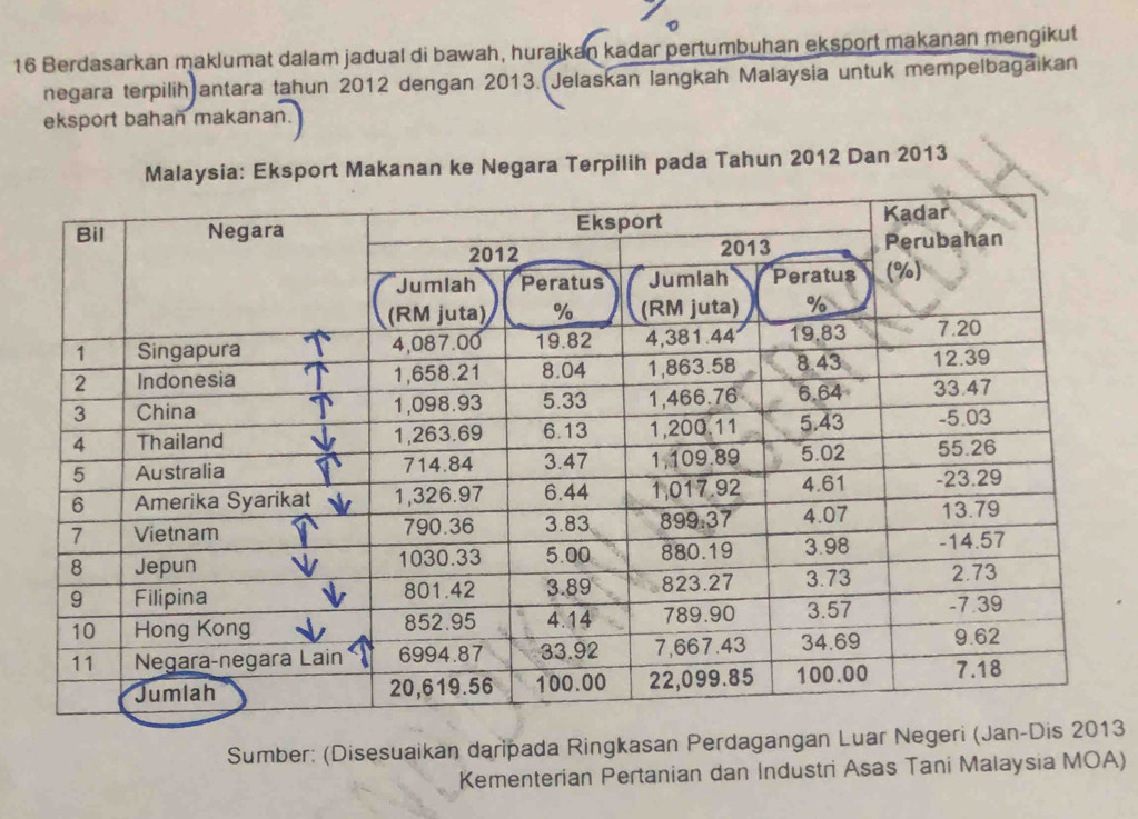 Berdasarkan maklumat dalam jadual di bawah, huraikan kadar pertumbuhan eksport makanan mengikut 
negara terpilih antara tahun 2012 dengan 2013. Jelaskan langkah Malaysia untuk mempelbagaikan 
eksport bahan makanan 
Malaysia: Eksport Makanan ke Negara Terpilih pada Tahun 2012 Dan 2013
Sumber: (Disesuaikan daripada Ringkasan Perdagangan L13
Kementerian Pertanian dan Industri Asas Tani Malaysia MOA)