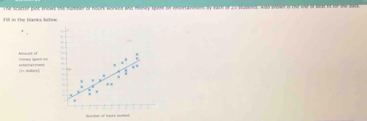 The scatter plot snows the number or nours worked and money spent on entertainment by each of 25 students. Also snown is the line or best fit for the data. 
Fill in the blanks below. 
~
6
Amount of 5
money spent on 4
entertainment 40
x×
(in dollars) 
×
x x
x x
X x
X x
×
1 1 1
Number of hours worked