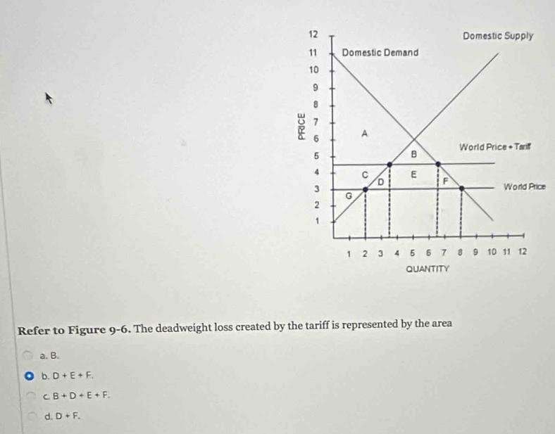 ce
Refer to Figure 9-6. The deadweight loss created by the tariff is represented by the area
a. B.
b. D+E+F.
C B+D+E+F.
d. D+F_+