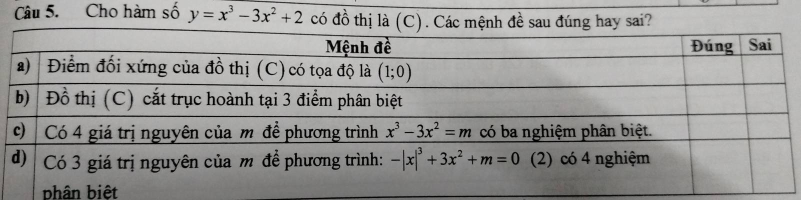 Cho hàm số y=x^3-3x^2+2 có đồ thị là hay sai?
bhân biệt