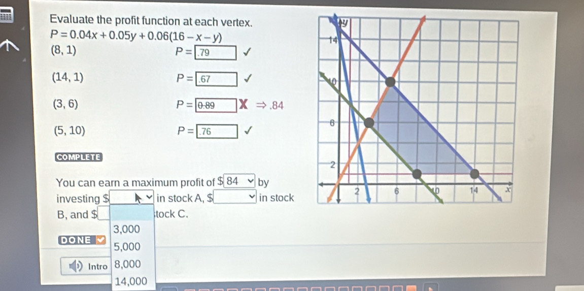 Evaluate the profit function at each vertex.
P=0.04x+0.05y+0.06(16-x-y)
(8,1)
P= 79surd
(14,1)
P=boxed .67
(3,6)
P= 0* Rightarrow .8Rightarrow .84
(5,10)
P=76surd
COMPLETE
You can earn a maximum profit of $|84 by
investing $ in stock A, $ v in stock
B, and $ tock C.
3,000
DONE 5,000
Intro 8,000
14,000