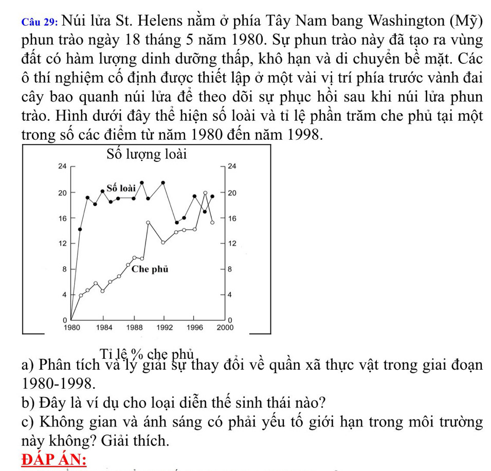 cầu 29: Núi lửa St. Helens nằm ở phía Tây Nam bang Washington (Mỹ) 
phun trào ngày 18 tháng 5 năm 1980. Sự phun trào này đã tạo ra vùng 
đất có hàm lượng dinh dưỡng thấp, khô hạn và di chuyền bề mặt. Các 
Ô thí nghiệm cổ định được thiết lập ở một vài vị trí phía trước vành đai 
cây bao quanh núi lửa để theo dõi sự phục hồi sau khi núi lửa phun 
trào. Hình dưới đây thể hiện số loài và tỉ lệ phần trăm che phủ tại một 
trong số các điểm từ năm 1980 đến năm 1998. 
Số lượng loài
24
24
20 Số loài
20
16
16
12
12
8 Che phủ 8
4
4
0
0
1980 1984 1988 1992 1996 2000
Tỉ lệ % chẹ phủ 
a) Phân tích và lý giải sự thay đổi về quần xã thực vật trong giai đoạn 
1980-1998. 
b) Đây là ví dụ cho loại diễn thế sinh thái nào? 
c) Không gian và ánh sáng có phải yếu tổ giới hạn trong môi trường 
này không? Giải thích. 
đẢp Án: