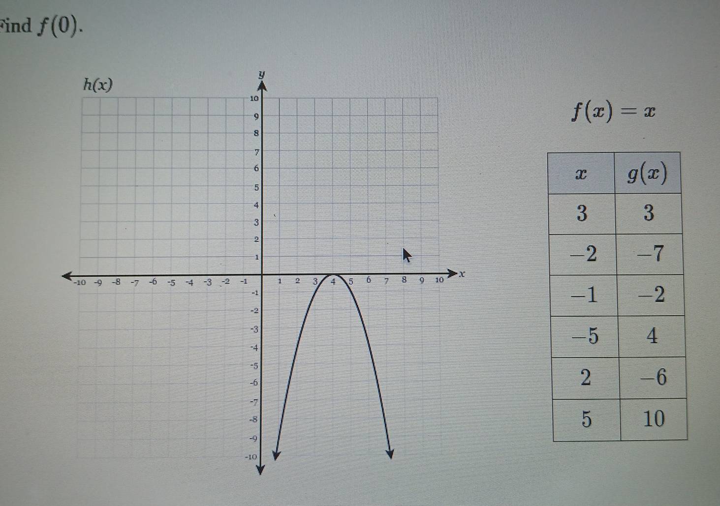 ind f(0).
f(x)=x