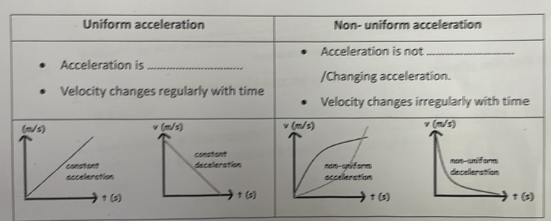 Uniform acceleration Non- uniform acceleration
Acceleration is not_
Acceleration is_
/Changing acceleration.
Velocity changes regularly with time Velocity changes irregularly with time
(m/s) 
constant
deceleration

t (s)