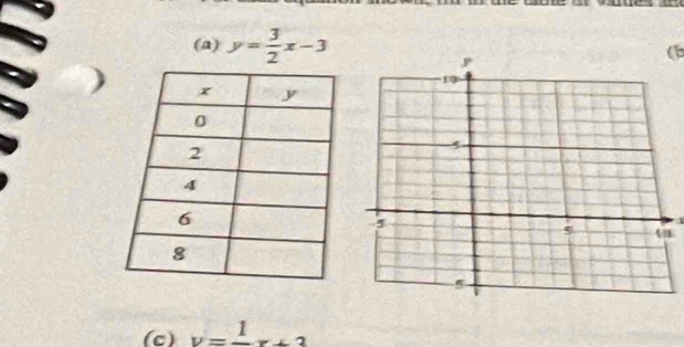 y= 3/2 x-3
(b 
(c) v=frac 1x+2