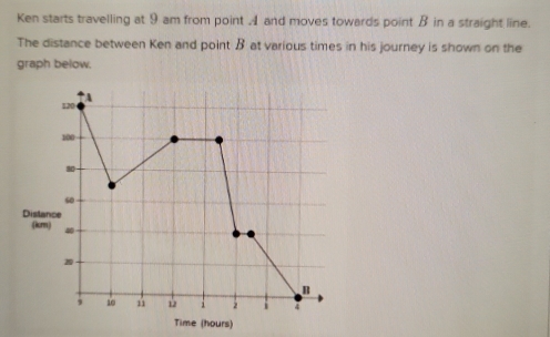 Ken starts travelling at 9 am from point . 1 and moves towards point B in a straight line. 
The distance between Ken and point B at various times in his journey is shown on the 
graph below. 
Tme (hours)