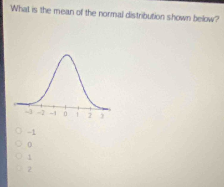 What is the mean of the normal distribution shown below?
-1
0
1
2