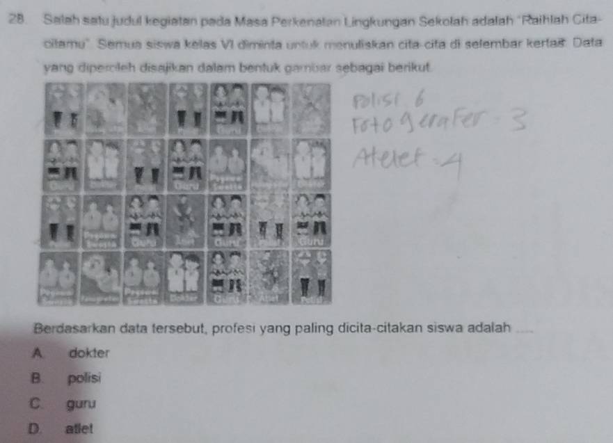 Salah satu judul kegiatan pada Masa Perkenatan Lingkungan Sekolah adalah 'Raihlah Cita-
citamu'' Semua siswa kelas VI diminta untuk menuliskan cita-cita di sefembar kertaß: Data
yang dipercileh disajikan dalam bentuk gambar sebagai berikut.
Berdasarkan data tersebut, profesi yang paling dicita-citakan siswa adalah_
A dokter
B. polisi
C. guru
D. atlet