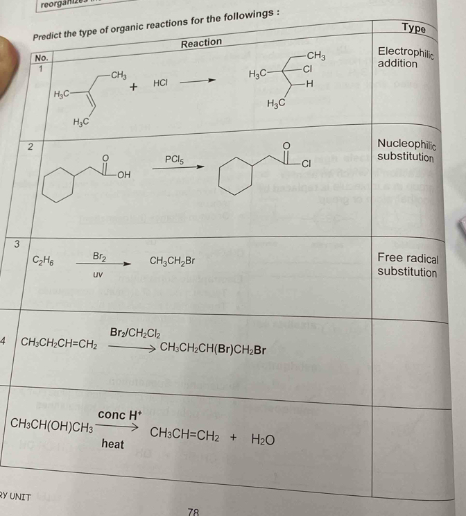 reorganize. 
Predict the type of organic reactions for the followings : 
Type 
Reaction 
Electrophilic 
No. CH_3 addition 
1 beginvmatrix N_bc-□  H_cend(vmatrix)^(-a_b)+Hc _  H_3C Cl 
H 
()^2
H_3C
2 
Nucleophilic 
0 PCl_5
-CI substitution 
OH 
3
C_2H_6xrightarrow Br_2CH_3C
Free radical
CH_3CH_2Br substitution 
4 CH_3CH_2CH=CH_2xrightarrow Br_2/CH_2Cl_2CH_3CH_2CH(Br)CH_2Br
,.
CH_3CH(OH)CH_3xrightarrow concH^+CH_3CH=CH_2+H_2O
RY UNIT 
78