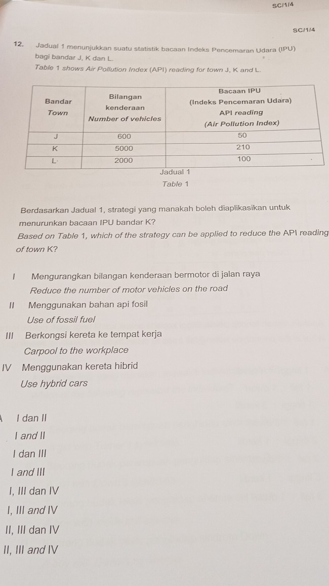 SC/1/4
SC/1/4
12. Jadual 1 menunjukkan suatu statistik bacaan Indeks Pencemaran Udara (IPU)
bagi bandar J, K dan L.
Table 1 shows Air Pollution Index (API) reading for town J, K and L.
Table 1
Berdasarkan Jadual 1, strategi yang manakah boleh diaplikasikan untuk
menurunkan bacaan IPU bandar K?
Based on Table 1, which of the strategy can be applied to reduce the API reading
of town K?
I Mengurangkan bilangan kenderaan bermotor di jalan raya
Reduce the number of motor vehicles on the road
II Menggunakan bahan api fosil
Use of fossil fuel
III Berkongsi kereta ke tempat kerja
Carpool to the workplace
IV Menggunakan kereta hibrid
Use hybrid cars
I dan II
I and II
I dan III
I and III
I, III dan IV
I, III and IV
II, III dan IV
II, III and IV