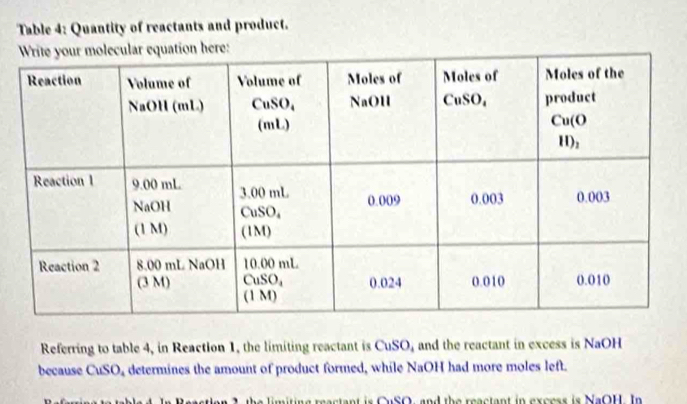 Table 4: Quantity of reactants and product. 
Referring to table 4, in Reaction 1, the limiting reactant is CuSO, and the reactant in excess is NaOH 
because CuSO, determines the amount of product formed, while NaOH had more moles left. 
the limiting reactant is CuSO, and the reactant in excess is NaOH. In