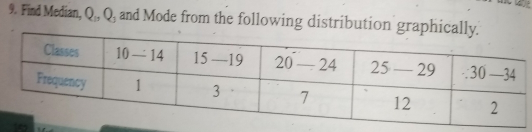 Find Median, Q., Q, and Mode from the following distribution graphicall