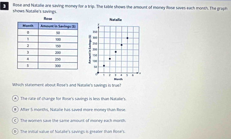 Rose and Natalie are saving money for a trip. The table shows the amount of money Rose saves each month. The graph
shows Natalie's savings.
Natalie
350
300
250
200
150
100
50
1 2 3 4 5 6 x
Month
Which statement about Rose's and Natalie's savings is true?
A The rate of change for Rose's savings is less than Natalie's.
B After 5 months, Natalie has saved more money than Rose.
c) The women save the same amount of money each month.
D) The initial value of Natalie's savings is greater than Rose's.