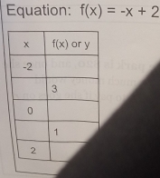 Equation: f(x)=-x+2