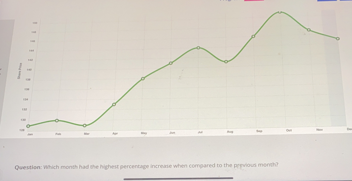 Do 
Question: Which month had the highest percentage increase when compared to the previous month?