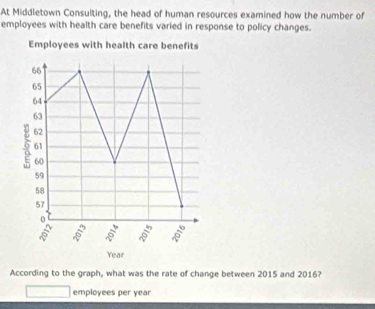 At Middletown Consulting, the head of human resources examined how the number of 
employees with health care benefits varied in response to policy changes. 
Employees with health care benefits
66
65
64
63
5 62
61
60
59
58
57
0
'
Year
According to the graph, what was the rate of change between 2015 and 2016? 
employees per year